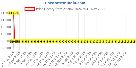 moglix.com Schneider Electric LV429837 3 Pole Molded Case Circuit Breaker MCCB Rated Current 50 A schneider electric Price History Graph from 27 Nov 2024 to 12 Nov 2025