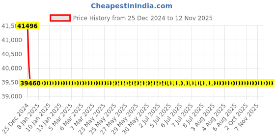 moglix.com Schneider Electric LV429838 3 Pole Molded Case Circuit Breaker MCCB Rated Current 25 A schneider electric Price History Graph from 25 Dec 2024 to 12 Nov 2025