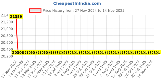 moglix.com Schneider Electric LV429841 3 Pole Molded Case Circuit Breaker MCCB Rated Current 80 A schneider electric Price History Graph from 27 Nov 2024 to 14 Nov 2025
