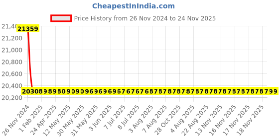 moglix.com Schneider Electric LV429843 3 Pole Molded Case Circuit Breaker MCCB Rated Current 50 A schneider electric Price History Graph from 26 Nov 2024 to 24 Nov 2025