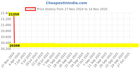 moglix.com Schneider Electric LV429846 3 Pole Molded Case Circuit Breaker MCCB Rated Current 25 A schneider electric Price History Graph from 27 Nov 2024 to 13 Nov 2025