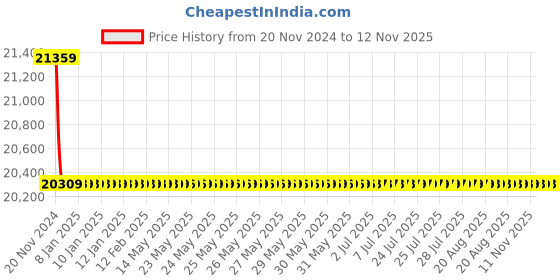 moglix.com Schneider Electric LV429847 3 Pole Molded Case Circuit Breaker MCCB Rated Current 16 A schneider electric Price History Graph from 20 Nov 2024 to 12 Nov 2025