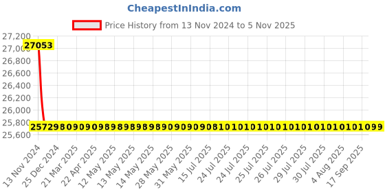 moglix.com Schneider Electric LV429853 4 Pole Molded Case Circuit Breaker MCCB Rated Current 50 A schneider electric Price History Graph from 13 Nov 2024 to 3 Nov 2025