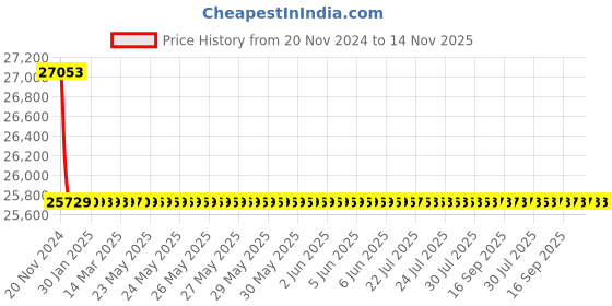 moglix.com Schneider Electric LV429854 4 Pole Molded Case Circuit Breaker MCCB Rated Current 40 A schneider electric Price History Graph from 20 Nov 2024 to 14 Nov 2025