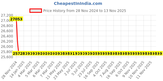 moglix.com Schneider Electric LV429856 4 Pole Molded Case Circuit Breaker MCCB Rated Current 25 A schneider electric Price History Graph from 28 Nov 2024 to 12 Nov 2025