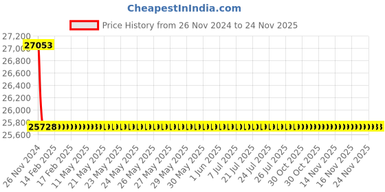 moglix.com Schneider Electric LV429857 4 Pole Molded Case Circuit Breaker MCCB Rated Current 16 A schneider electric Price History Graph from 26 Nov 2024 to 23 Nov 2025