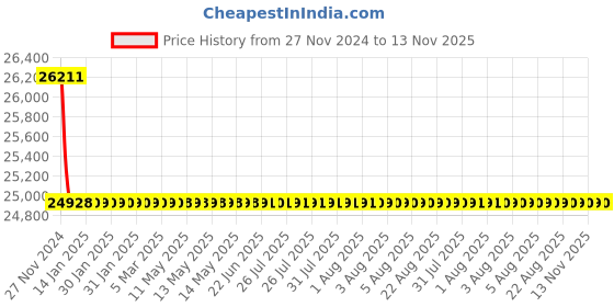 moglix.com Schneider Electric LV430311 3 Pole Molded Case Circuit Breaker MCCB Rated Current 125 A schneider electric Price History Graph from 27 Nov 2024 to 13 Nov 2025