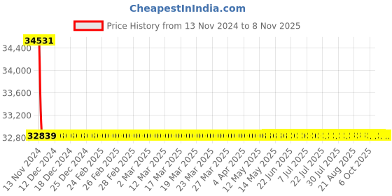 moglix.com Schneider Electric LV430320 4 Pole Molded Case Circuit Breaker MCCB Rated Current 160 A schneider electric Price History Graph from 13 Nov 2024 to 5 Nov 2025