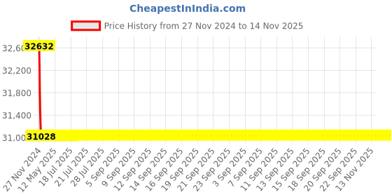 moglix.com Schneider Electric LV430321 4 Pole Molded Case Circuit Breaker MCCB Rated Current 125 A schneider electric Price History Graph from 27 Nov 2024 to 14 Nov 2025