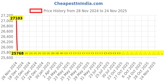 moglix.com Schneider Electric LV430631 3 Pole Molded Case Circuit Breaker MCCB Rated Current 125 A schneider electric Price History Graph from 28 Nov 2024 to 23 Nov 2025