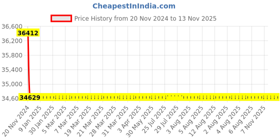 moglix.com Schneider Electric LV430640 4 Pole Molded Case Circuit Breaker MCCB Rated Current 160 A schneider electric Price History Graph from 20 Nov 2024 to 13 Nov 2025