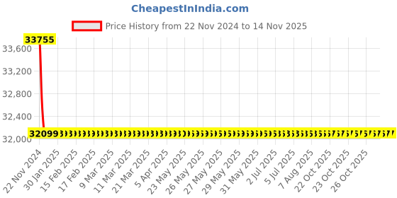 moglix.com Schneider Electric LV430641 4 Pole Molded Case Circuit Breaker MCCB Rated Current 125 A schneider electric Price History Graph from 22 Nov 2024 to 13 Nov 2025