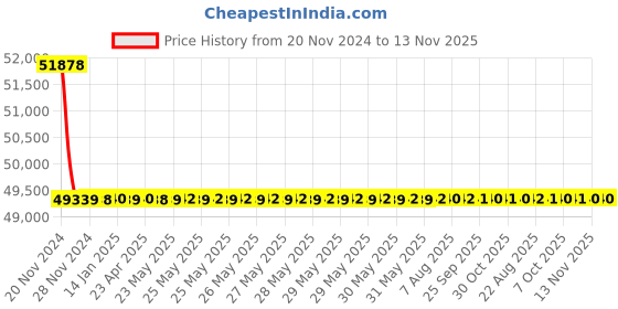 moglix.com Schneider Electric LV430670 3 Pole Molded Case Circuit Breaker MCCB Rated Current 160 A schneider electric Price History Graph from 20 Nov 2024 to 13 Nov 2025