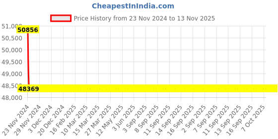 moglix.com Schneider Electric LV430671 3 Pole Molded Case Circuit Breaker MCCB Rated Current 125 A schneider electric Price History Graph from 23 Nov 2024 to 13 Nov 2025