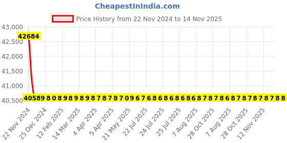 moglix.com Schneider Electric LV430750 4 Pole Molded Case Circuit Breaker MCCB Rated Current 160 A schneider electric Price History Graph from 22 Nov 2024 to 13 Nov 2025