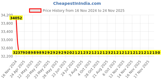 moglix.com Schneider Electric LV430770 3 Pole Molded Case Circuit Breaker MCCB Rated Current 160 A schneider electric Price History Graph from 16 Nov 2024 to 23 Nov 2025