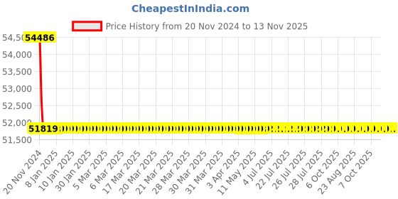 moglix.com Schneider Electric LV430790 3 Pole Molded Case Circuit Breaker MCCB Rated Current 160 A schneider electric Price History Graph from 20 Nov 2024 to 13 Nov 2025