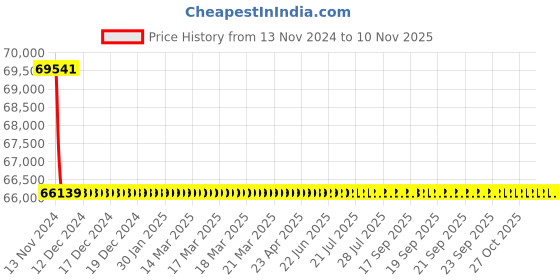 moglix.com Schneider Electric LV430800 4 Pole Molded Case Circuit Breaker MCCB Rated Current 160 A schneider electric Price History Graph from 13 Nov 2024 to 8 Nov 2025