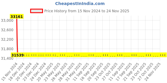 moglix.com Schneider Electric LV430832 3 Pole Molded Case Circuit Breaker MCCB Rated Current 150 A schneider electric Price History Graph from 15 Nov 2024 to 23 Nov 2025