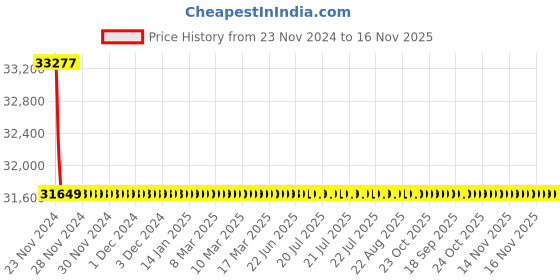 moglix.com Schneider Electric LV430840 3 Pole Molded Case Circuit Breaker MCCB Rated Current 160 A schneider electric Price History Graph from 23 Nov 2024 to 16 Nov 2025