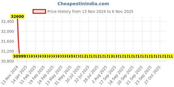 moglix.com Schneider Electric LV430841 3 Pole Molded Case Circuit Breaker MCCB Rated Current 125 A schneider electric Price History Graph from 13 Nov 2024 to 6 Nov 2025