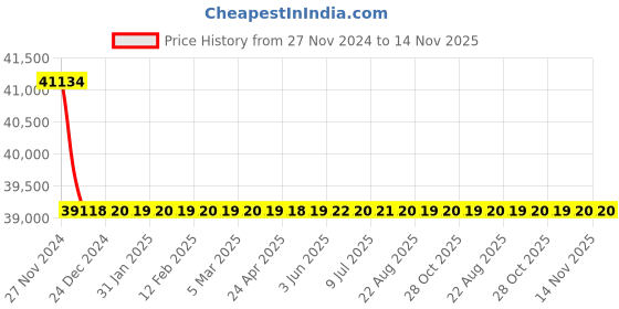 moglix.com Schneider Electric LV430985 3 Pole Molded Case Circuit Breaker MCCB Rated Current 150 A schneider electric Price History Graph from 27 Nov 2024 to 13 Nov 2025