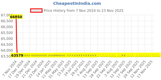 moglix.com Schneider Electric LV430991 3 Pole Molded Case Circuit Breaker MCCB Rated Current 150 A schneider electric Price History Graph from 7 Nov 2024 to 23 Nov 2025