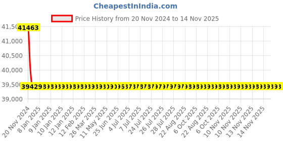 moglix.com Schneider Electric LV431110 3 Pole Molded Case Circuit Breaker MCCB Rated Current 250 A schneider electric Price History Graph from 20 Nov 2024 to 13 Nov 2025