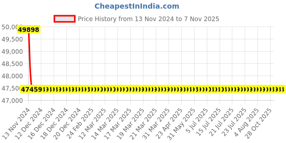 moglix.com Schneider Electric LV431120 4 Pole Molded Case Circuit Breaker MCCB Rated Current 250 A schneider electric Price History Graph from 13 Nov 2024 to 7 Nov 2025