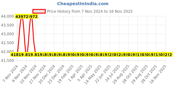 moglix.com Schneider Electric LV431140 3 Pole Molded Case Circuit Breaker MCCB Rated Current 250 A schneider electric Price History Graph from 7 Nov 2024 to 16 Nov 2025