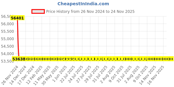 moglix.com Schneider Electric LV431150 4 Pole Molded Case Circuit Breaker MCCB Rated Current 250 A schneider electric Price History Graph from 26 Nov 2024 to 23 Nov 2025