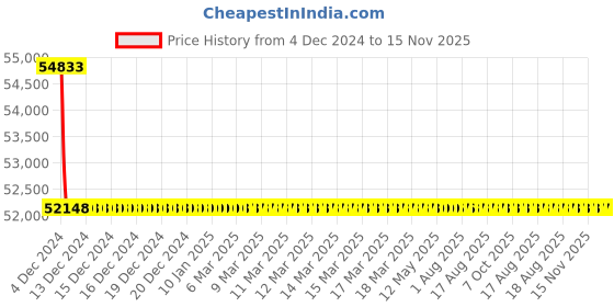 moglix.com Schneider Electric LV431160 3 Pole Molded Case Circuit Breaker MCCB Rated Current 220 A schneider electric Price History Graph from 4 Dec 2024 to 15 Nov 2025