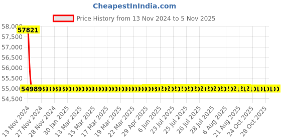 moglix.com Schneider Electric LV431165 3 Pole Molded Case Circuit Breaker MCCB Rated Current 220 A schneider electric Price History Graph from 13 Nov 2024 to 5 Nov 2025