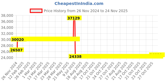 moglix.com Schneider Electric LV431630 250A 3Pole Compact NSX250F MCCB schneider electric Price History Graph from 26 Nov 2024 to 24 Nov 2025