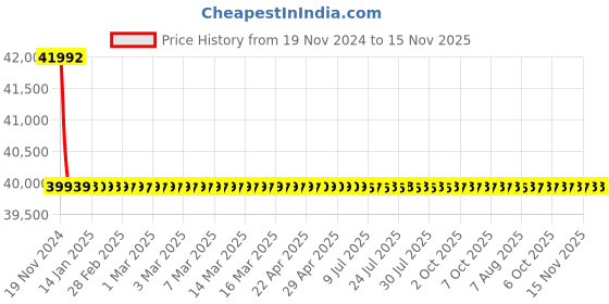 moglix.com Schneider Electric LV431630 3 Pole Molded Case Circuit Breaker MCCB Rated Current 250 A schneider electric Price History Graph from 19 Nov 2024 to 14 Nov 2025