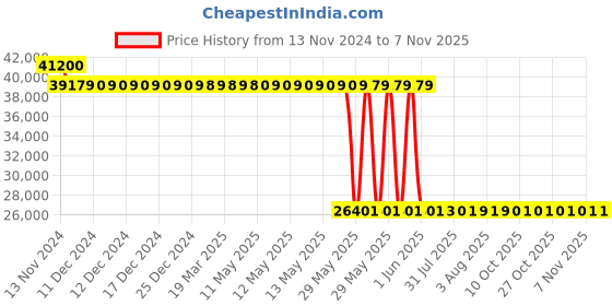 moglix.com Schneider Electric LV431631 3 Pole Molded Case Circuit Breaker MCCB Rated Current 200 A schneider electric Price History Graph from 13 Nov 2024 to 6 Nov 2025