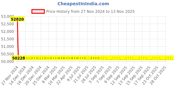 moglix.com Schneider Electric LV431640 4 Pole Molded Case Circuit Breaker MCCB Rated Current 250 A schneider electric Price History Graph from 27 Nov 2024 to 12 Nov 2025