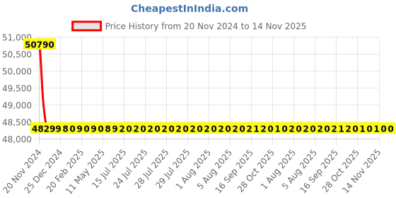moglix.com Schneider Electric LV431641 4 Pole Molded Case Circuit Breaker MCCB Rated Current 200 A schneider electric Price History Graph from 20 Nov 2024 to 13 Nov 2025