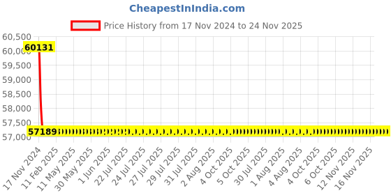 moglix.com Schneider Electric LV431670 3 Pole Molded Case Circuit Breaker MCCB Rated Current 250 A schneider electric Price History Graph from 17 Nov 2024 to 23 Nov 2025