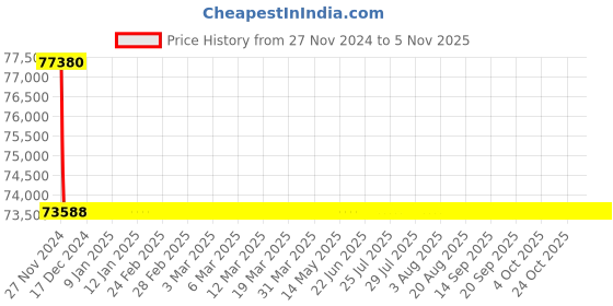 moglix.com Schneider Electric LV431680 4 Pole Molded Case Circuit Breaker MCCB Rated Current 250 A schneider electric Price History Graph from 27 Nov 2024 to 5 Nov 2025