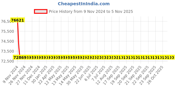 moglix.com Schneider Electric LV431681 4 Pole Molded Case Circuit Breaker MCCB Rated Current 200 A schneider electric Price History Graph from 9 Nov 2024 to 4 Nov 2025