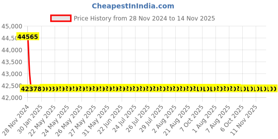 moglix.com Schneider Electric LV431748 3 Pole Molded Case Circuit Breaker MCCB Rated Current 220 A schneider electric Price History Graph from 28 Nov 2024 to 13 Nov 2025