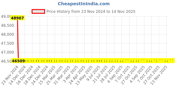 moglix.com Schneider Electric LV431752 3 Pole Molded Case Circuit Breaker MCCB Rated Current 220 A schneider electric Price History Graph from 23 Nov 2024 to 14 Nov 2025