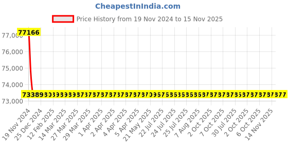 moglix.com Schneider Electric LV431756 3 Pole Molded Case Circuit Breaker MCCB Rated Current 220 A schneider electric Price History Graph from 19 Nov 2024 to 14 Nov 2025