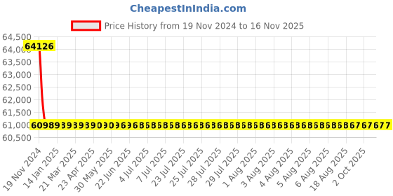 moglix.com Schneider Electric LV431780 4 Pole Molded Case Circuit Breaker MCCB Rated Current 250 A schneider electric Price History Graph from 19 Nov 2024 to 15 Nov 2025