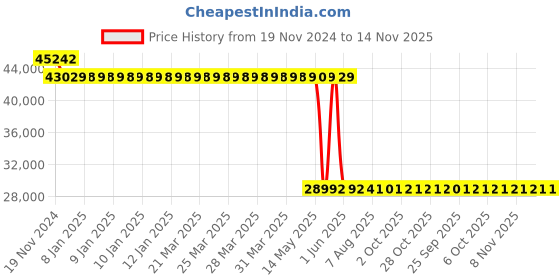 moglix.com Schneider Electric LV431830 3 Pole Molded Case Circuit Breaker MCCB Rated Current 250 A schneider electric Price History Graph from 19 Nov 2024 to 14 Nov 2025