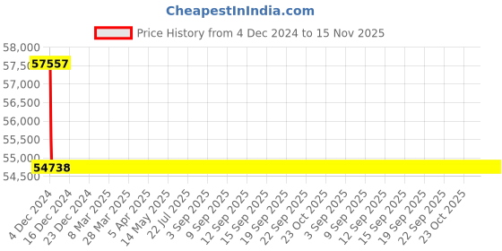 moglix.com Schneider Electric LV431840 4 Pole Molded Case Circuit Breaker MCCB Rated Current 250 A schneider electric Price History Graph from 4 Dec 2024 to 15 Nov 2025