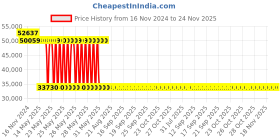 moglix.com Schneider Electric LV431870 3 Pole Molded Case Circuit Breaker MCCB Rated Current 250 A schneider electric Price History Graph from 16 Nov 2024 to 23 Nov 2025