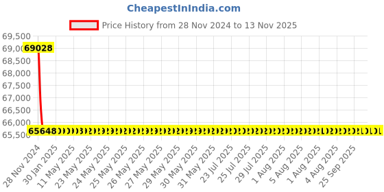 moglix.com Schneider Electric LV431875 4 Pole Molded Case Circuit Breaker MCCB Rated Current 250 A schneider electric Price History Graph from 28 Nov 2024 to 13 Nov 2025