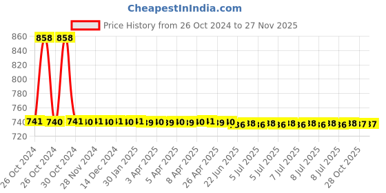 moglix.com Schneider Electric LV432591 45 mm 3 Pole Short Terminal Shield schneider electric Price History Graph from 26 Oct 2024 to 26 Nov 2025